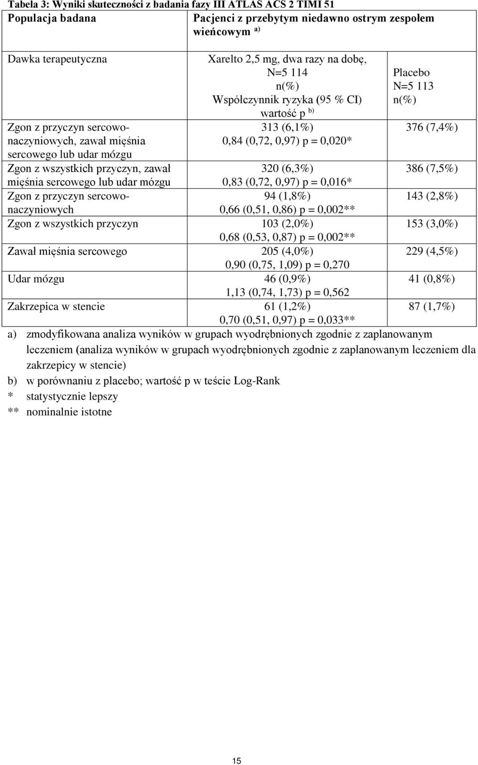 N=5 114 n(%) Współczynnik ryzyka (95 % CI) wartość p b) 313 (6,1%) 0,84 (0,72, 0,97) p = 0,020* Placebo N=5 113 n(%) 376 (7,4%) 320 (6,3%) 386 (7,5%) 0,83 (0,72, 0,97) p = 0,016* 94 (1,8%) 143 (2,8%)