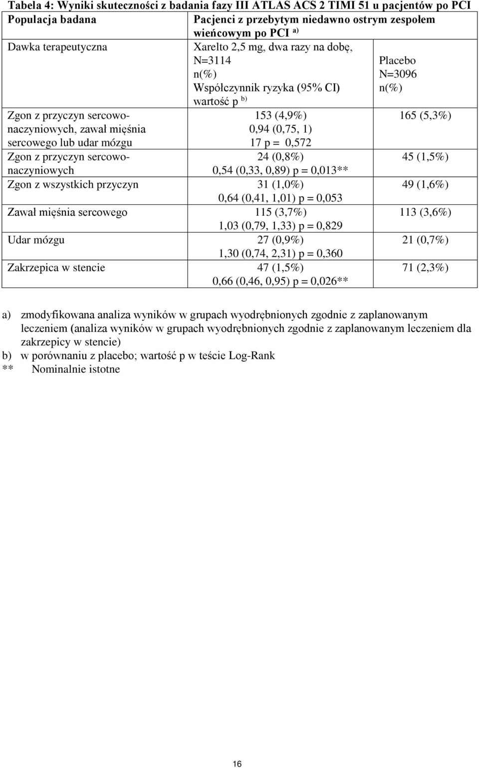 1) 17 p = 0,572 24 (0,8%) 0,54 (0,33, 0,89) p = 0,013** Zgon z przyczyn sercowonaczyniowych Zgon z wszystkich przyczyn 31 (1,0%) 0,64 (0,41, 1,01) p = 0,053 Zawał mięśnia sercowego 115 (3,7%) 1,03