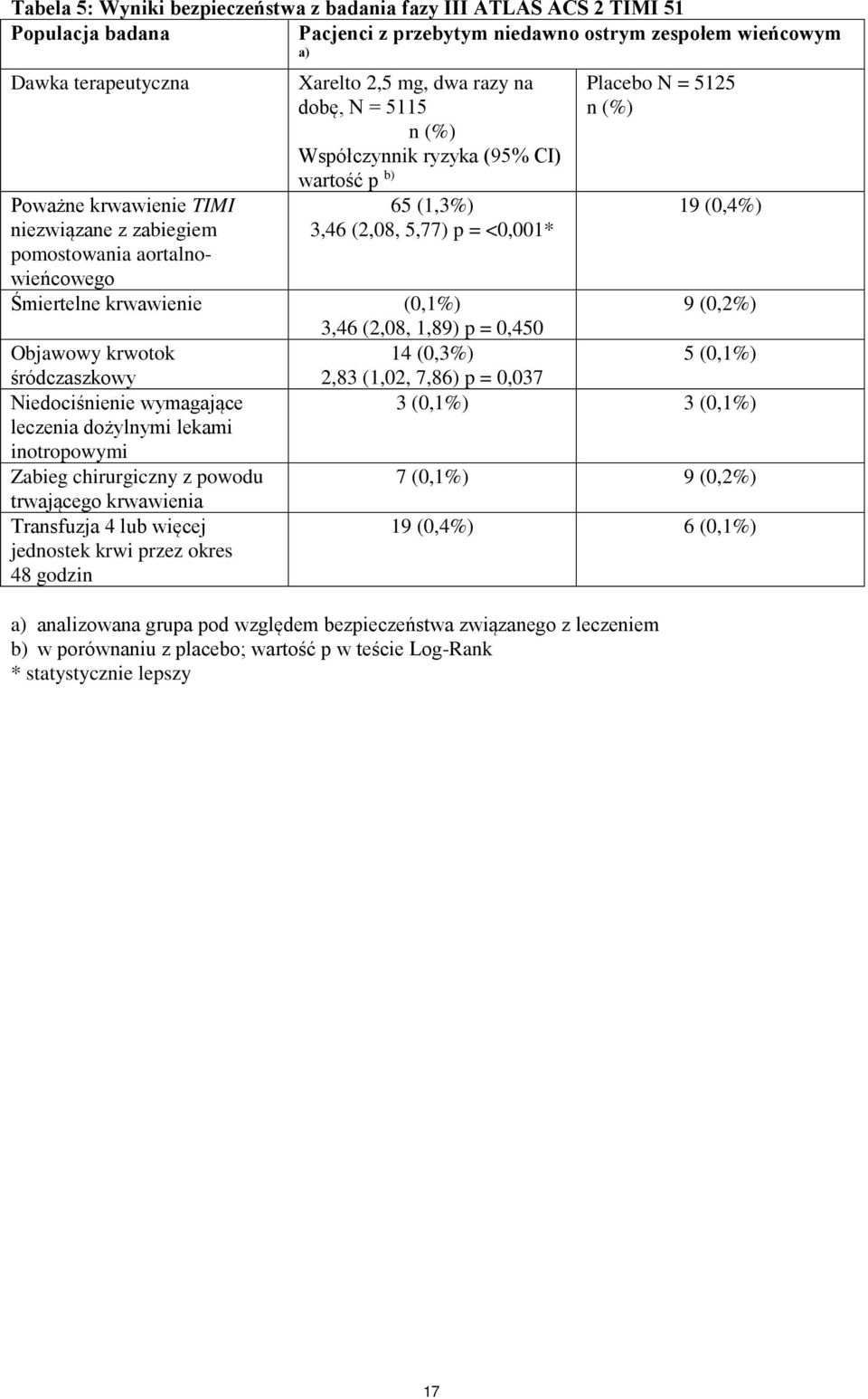 5125 n (%) 19 (0,4%) Śmiertelne krwawienie (0,1%) 9 (0,2%) 3,46 (2,08, 1,89) p = 0,450 Objawowy krwotok 14 (0,3%) 5 (0,1%) śródczaszkowy 2,83 (1,02, 7,86) p = 0,037 Niedociśnienie wymagające leczenia
