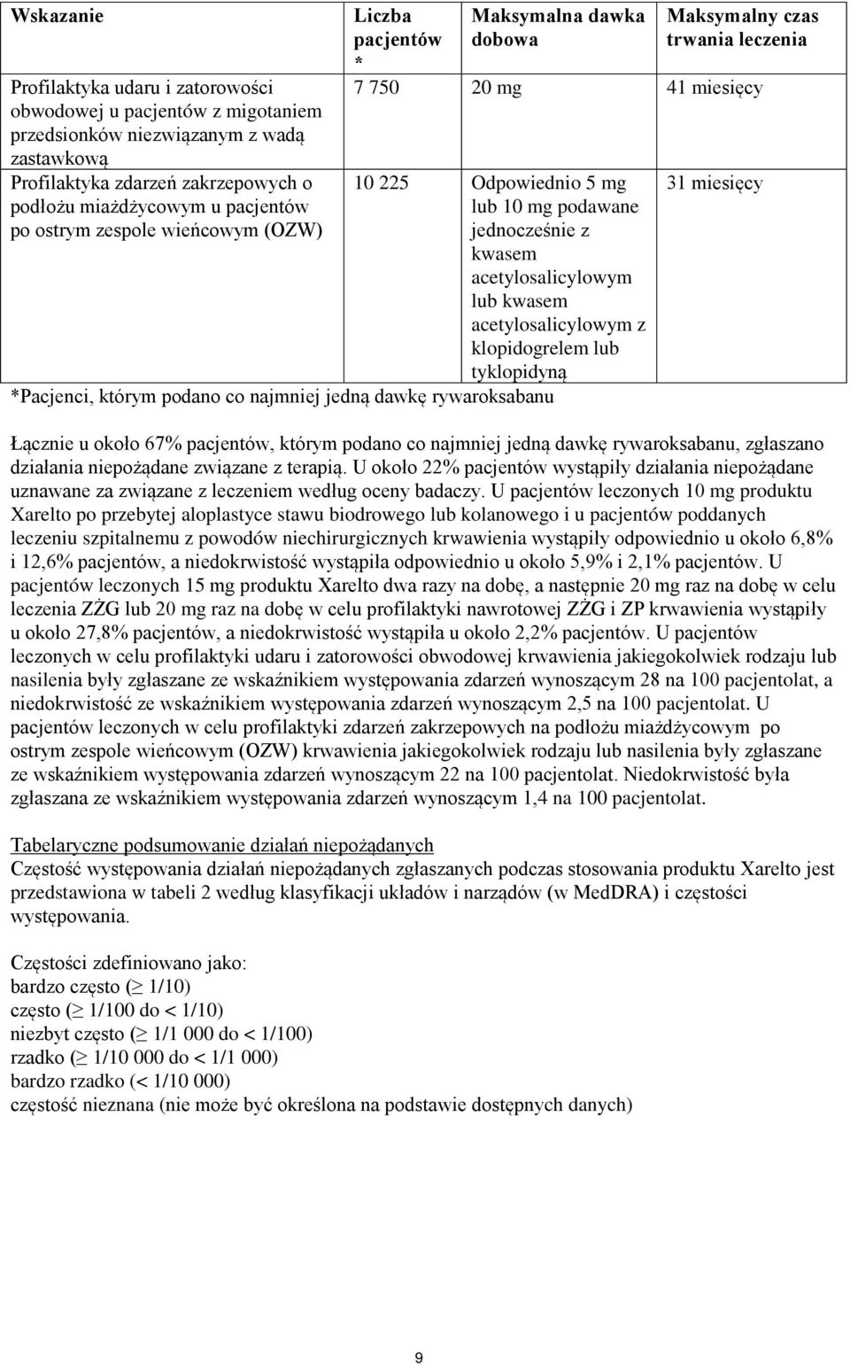 acetylosalicylowym lub kwasem acetylosalicylowym z klopidogrelem lub tyklopidyną *Pacjenci, którym podano co najmniej jedną dawkę rywaroksabanu 31 miesięcy Łącznie u około 67% pacjentów, którym