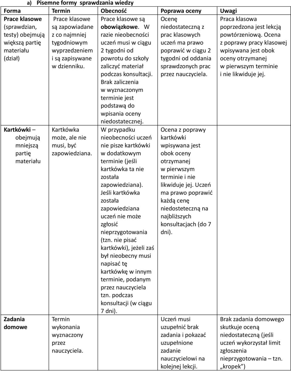 Kartkówki obejmują mniejszą partię materiału Zadania domowe Kartkówka może, ale nie musi, być zapowiedziana. Termin wykonania wyznaczony przez nauczyciela. Prace klasowe są obowiązkowe.
