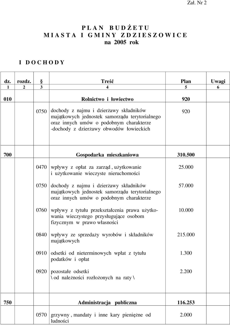 dzierawy obwodów łowieckich 920 700 Gospodarka mieszkaniowa 310.