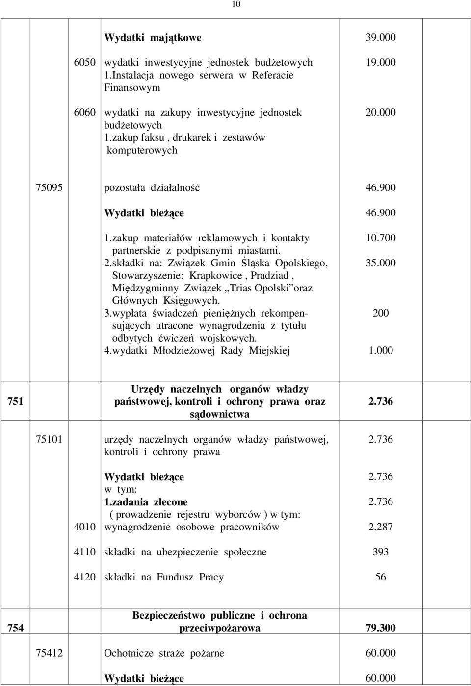 3.wypłata wiadcze pieninych rekompensujcych utracone wynagrodzenia z tytułu odbytych wicze wojskowych. 4.wydatki Młodzieowej Rady Miejskiej 46.900 46.900 10.700 35.000 200 1.