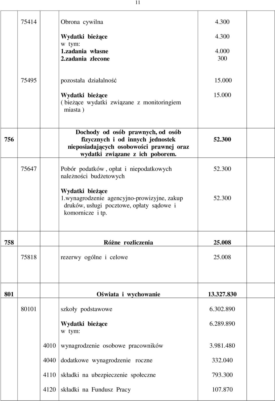 75647 Pobór podatków, opłat i niepodatkowych nalenoci budetowych 1.wynagrodzenie agencyjno-prowizyjne, zakup druków, usługi pocztowe, opłaty sdowe i komornicze i tp. 52.300 52.