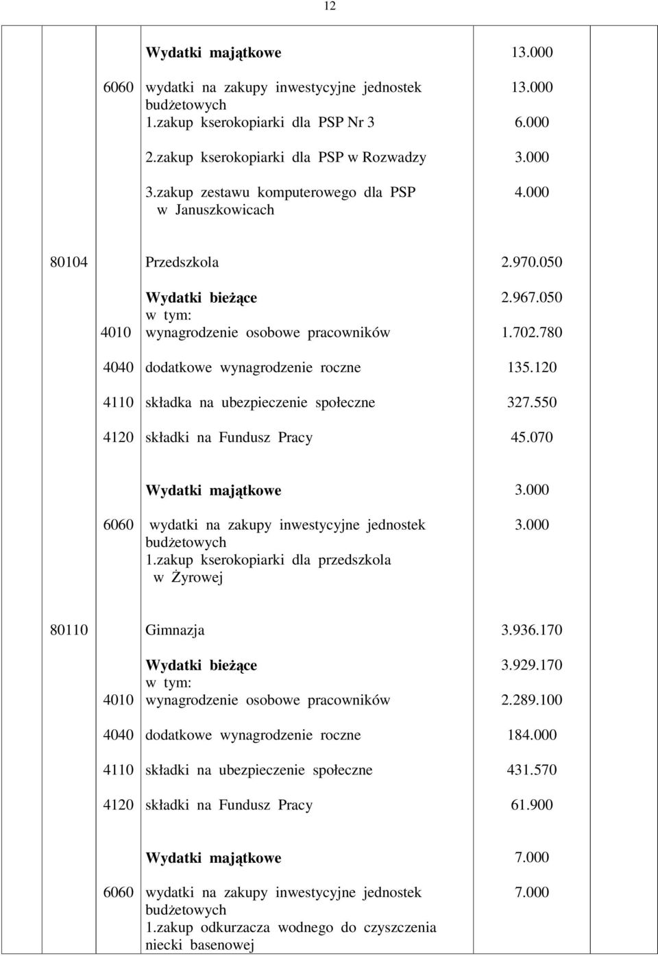 050 dodatkowe wynagrodzenie roczne składka na ubezpieczenie społeczne 2.967.050 1.702.780 135.120 327.550 45.070 6060 wydatki na zakupy inwestycyjne jednostek budetowych 1.