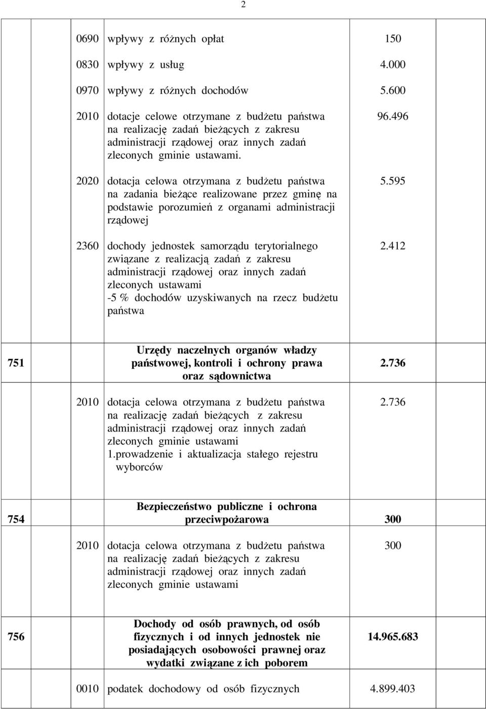 dotacja celowa otrzymana z budetu pastwa na zadania biece realizowane przez gmin na podstawie porozumie z organami administracji rzdowej dochody jednostek samorzdu terytorialnego zwizane z realizacj