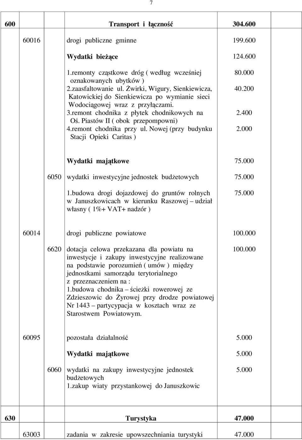 remont chodnika przy ul. Nowej (przy budynku Stacji Opieki Caritas ) 199.600 124.600 80.000 40.200 2.400 2.000 75.000 6050 wydatki inwestycyjne jednostek budetowych 1.