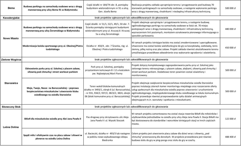 chodnikami i niezbędną infrastrukturą techniczną. Kawaleryjskie Nowe Miasto Budowa parkingu na samochody osobowe wraz z drogą manewrową przy ulicy Żeromskiego w Modernizacja boiska sportowego przy ul.