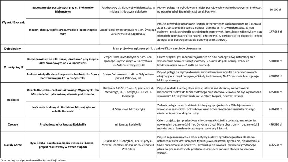 Świętego Jana Pawła II ul. Łagodna 10 Projekt przewiduje organizację Festynu Integracyjnego zaplanowanego na 1 czerwca 2016 r.