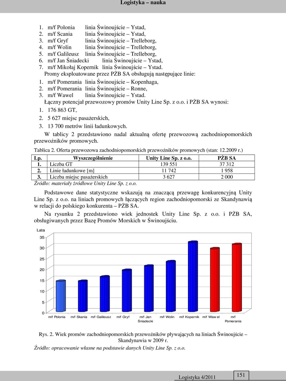 Promy eksploatowane przez PŻB SA obsługują następujące linie: 1. m/f Pomerania linia Świnoujście Kopenhaga, 2. m/f Pomerania linia Świnoujście Ronne, 3. m/f Wawel linia Świnoujście Ystad.