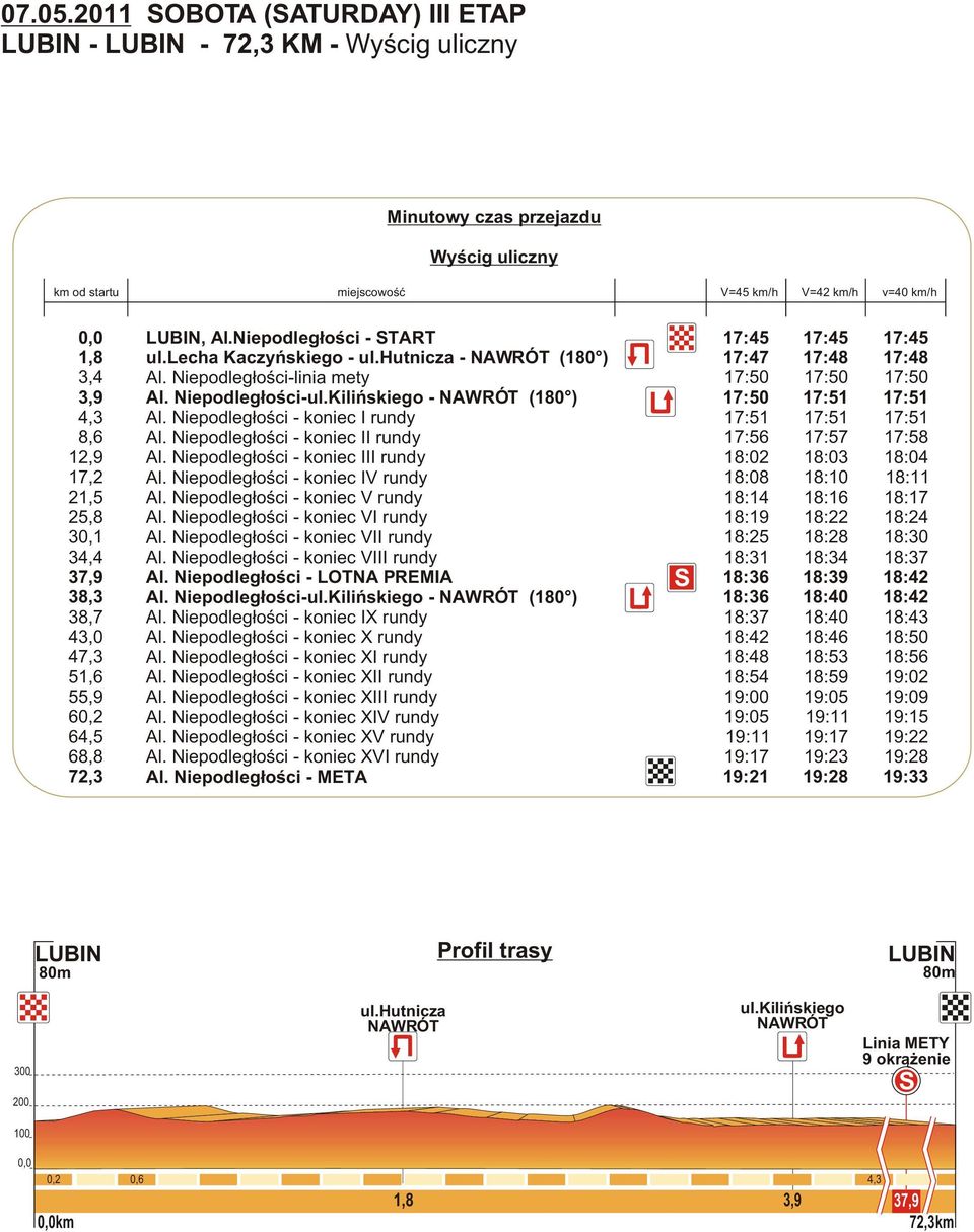 37,9 38,3 38,7 43,0 47,3 5,6 55,9 60, 64,5 68,8 7,3 LUBIN, Al.Niepodleg³oœci - TART ul.lecha Kaczyñskiego - ul.hutnicza - NAWRÓT (80 ) Al. Niepodleg³oœci-linia mety Al. Niepodleg³oœci-ul.