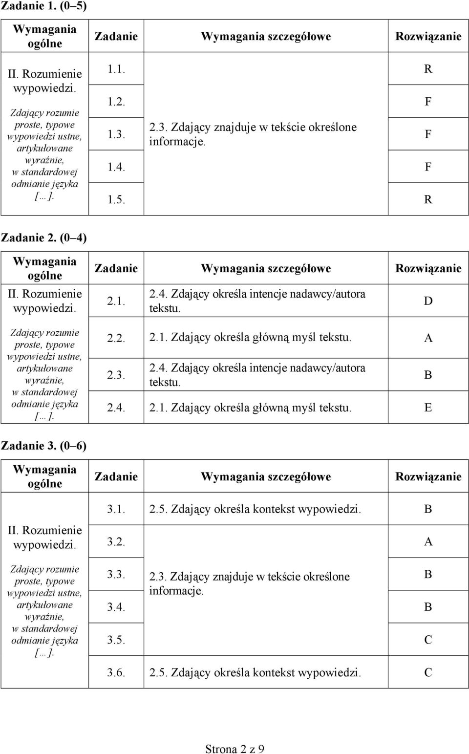 A 2.3. 2.4. Zdający określa intencje nadawcy/autora tekstu. 2.4. 2.1. Zdający określa główną myśl tekstu. E D Zadanie 3.