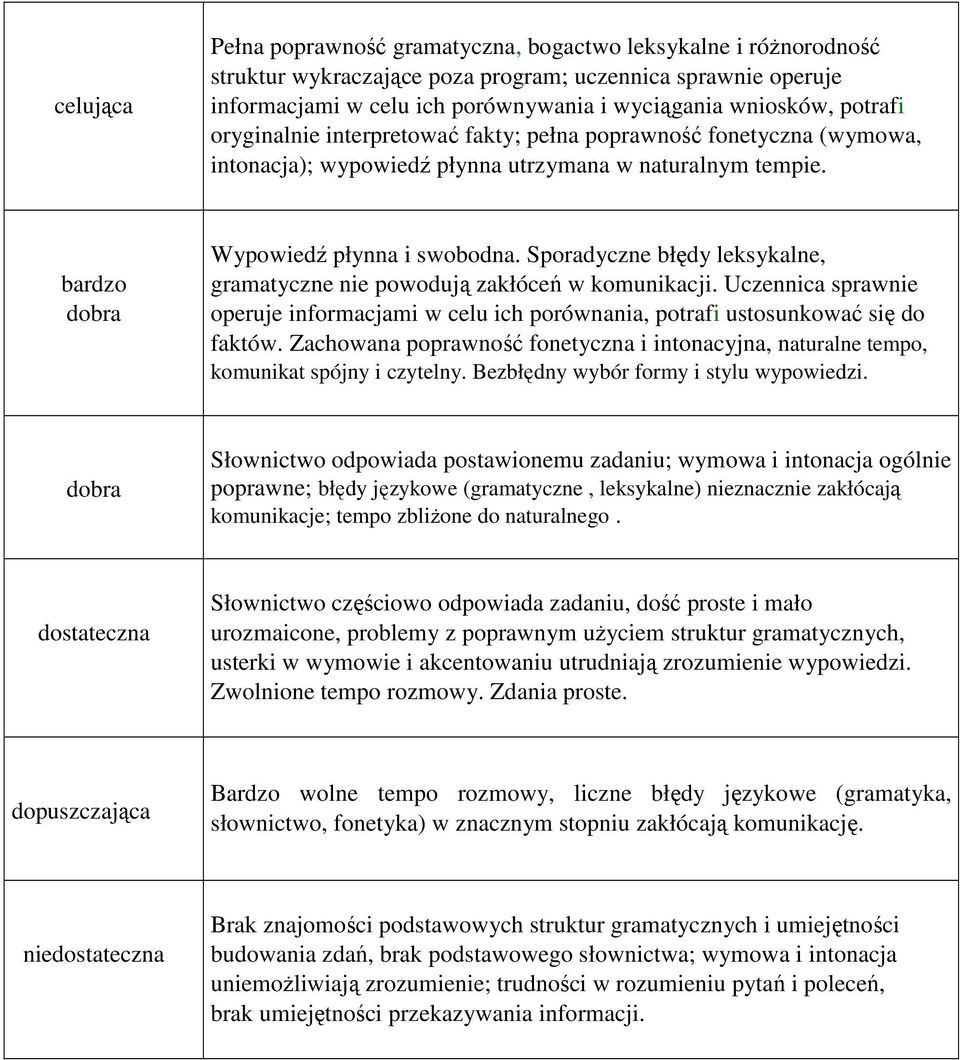 Sporadyczne błędy leksykalne, gramatyczne nie powodują zakłóceń w komunikacji. Uczennica sprawnie operuje informacjami w celu ich porównania, potrafi ustosunkować się do faktów.