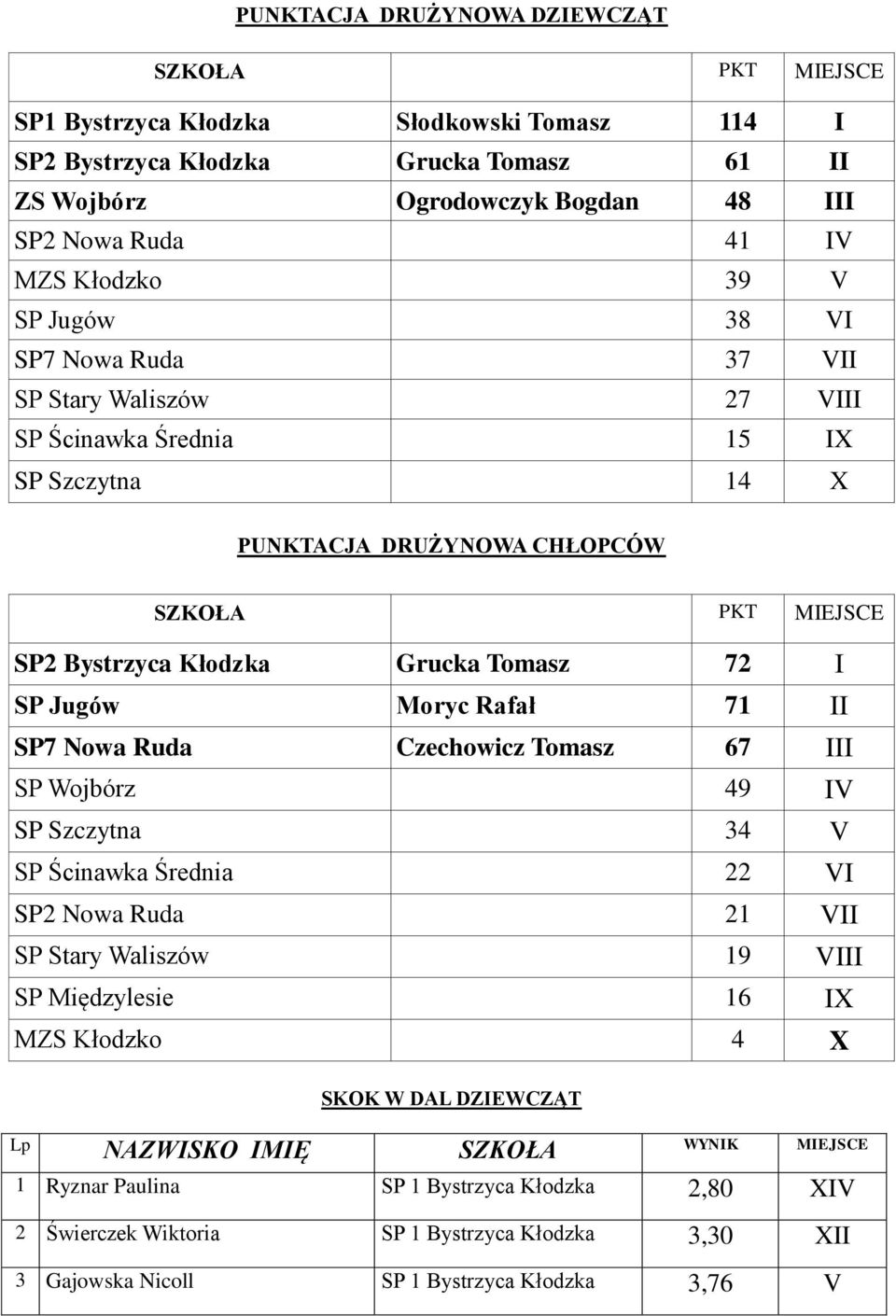 Tomasz 72 I SP Jugów Moryc Rafał 71 II SP7 Nowa Ruda Czechowicz Tomasz 7 III SP Wojbórz 49 IV SP Szczytna 34 V SP Ścinawka Średnia 22 VI SP2 Nowa Ruda 21 VII SP Stary Waliszów 19 VIII SP Międzylesie