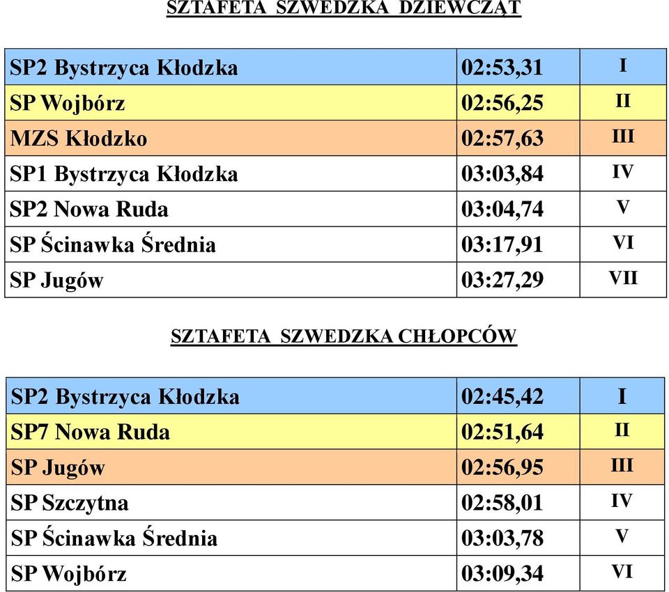 VI SP Jugów 03:27,29 VII SZTAFETA SZWEDZKA CHŁOPCÓW SP2 Bystrzyca Kłodzka 02:45,42 I SP7 Nowa Ruda