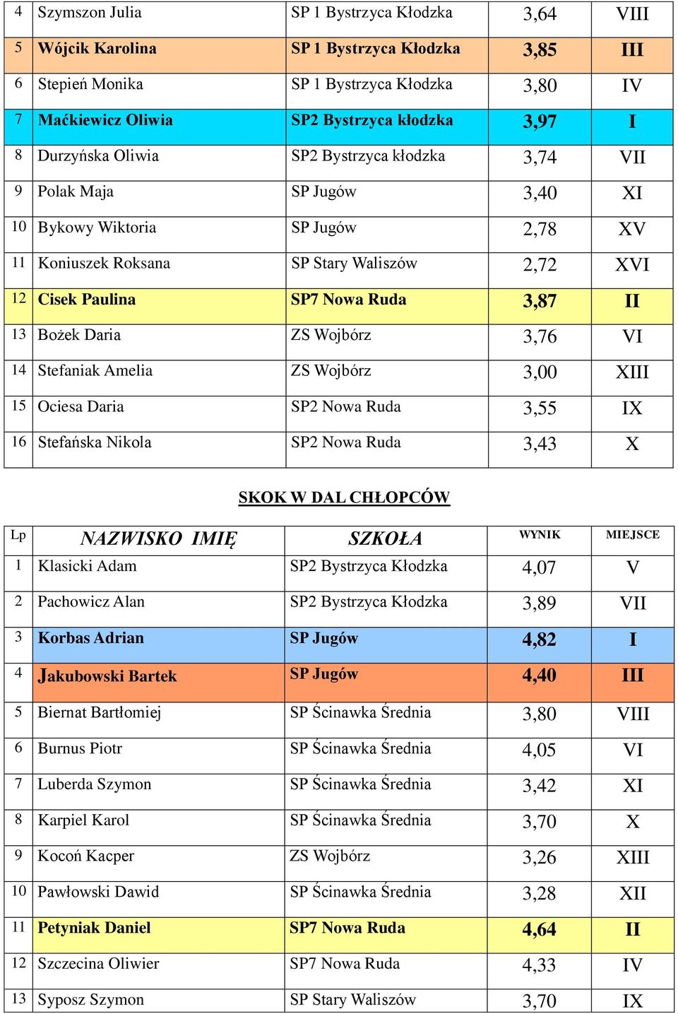 II 13 Bożek Daria ZS Wojbórz 3,7 VI 14 Stefaniak Amelia ZS Wojbórz 3,00 XIII 15 Ociesa Daria SP2 Nowa Ruda 3,55 IX 1 Stefańska Nikola SP2 Nowa Ruda 3,43 X SKOK W DAL CHŁOPCÓW WYNIK MIEJSCE 1 Klasicki
