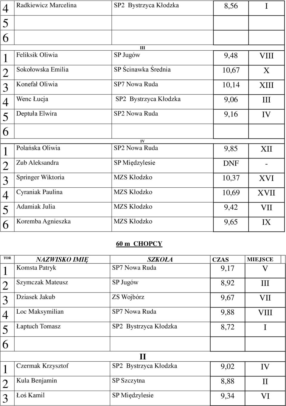 Paulina MZS Kłodzko 10,9 XVII 5 Adamiak Julia MZS Kłodzko 9,42 VII Koremba Agnieszka MZS Kłodzko 9,5 IX 0 m CHOPCY TOR CZAS MIEJSCE 1 Komsta Patryk SP7 Nowa Ruda 9,17 V 2 Szymczak Mateusz SP Jugów