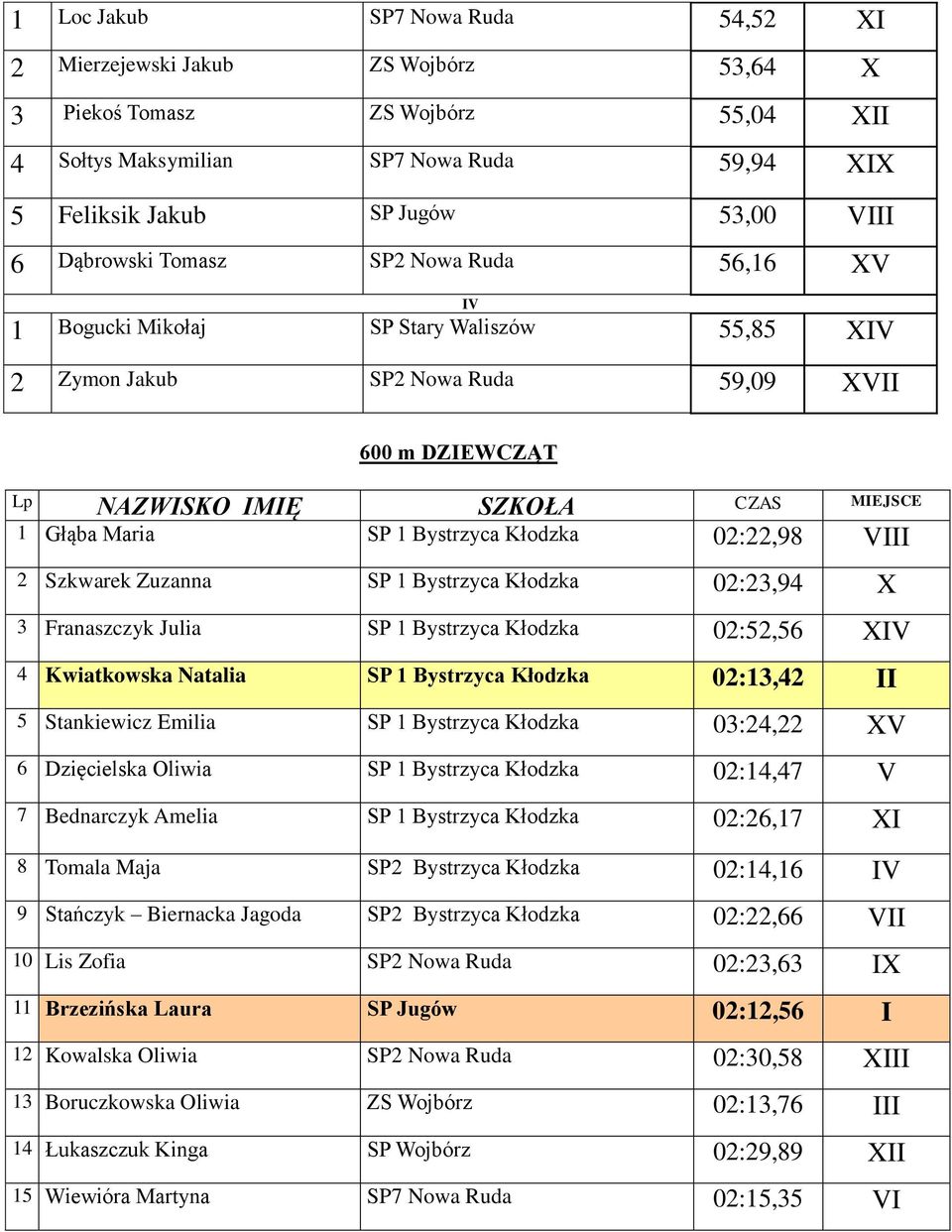 VIII 2 Szkwarek Zuzanna SP 1 Bystrzyca Kłodzka 02:23,94 X 3 Franaszczyk Julia SP 1 Bystrzyca Kłodzka 02:52,5 XIV 4 Kwiatkowska Natalia SP 1 Bystrzyca Kłodzka 02:13,42 II 5 Stankiewicz Emilia SP 1