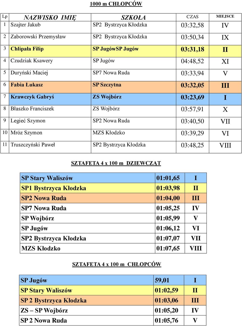 Legieć Szymon SP2 Nowa Ruda 03:40,50 VII 10 Mróz Szymon MZS Kłodzko 03:39,29 VI 11 Truszczyński Paweł SP2 Bystrzyca Kłodzka 03:48,25 VIII SZTAFETA 4 x 100 m DZIEWCZĄT SP Stary Waliszów 01:01,5 I SP1