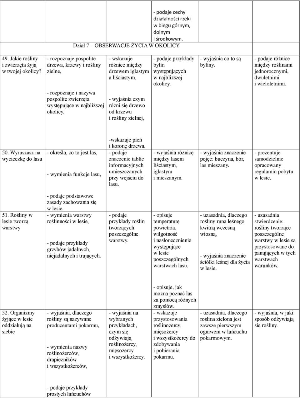 różnice między roślinami jednorocznymi, dwuletnimi i wieloletnimi. - rozpoznaje i nazywa pospolite zwierzęta występujące w najbliższej okolicy. czym różni się drzewo od krzewu i rośliny zielnej, 50.