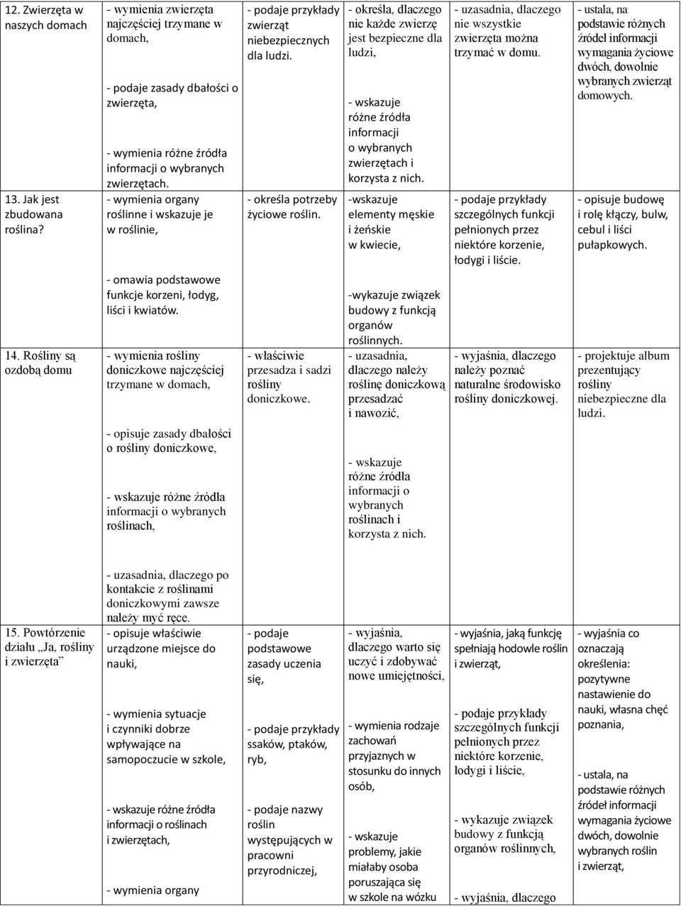 organy roślinne i wskazuje je w roślinie, - omawia podstawowe funkcje korzeni, łodyg, liści i kwiatów. rośliny doniczkowe najczęściej trzymane w domach, zwierząt niebezpiecznych dla ludzi.