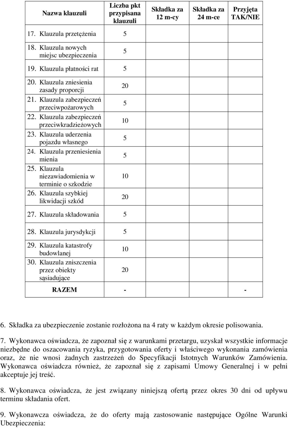 Klauzula przeniesienia mienia 25. Klauzula niezawiadomienia w terminie o szkodzie 26. Klauzula szybkiej likwidacji szkód 20 5 10 5 5 10 20 27. Klauzula składowania 5 28. Klauzula jurysdykcji 5 29.