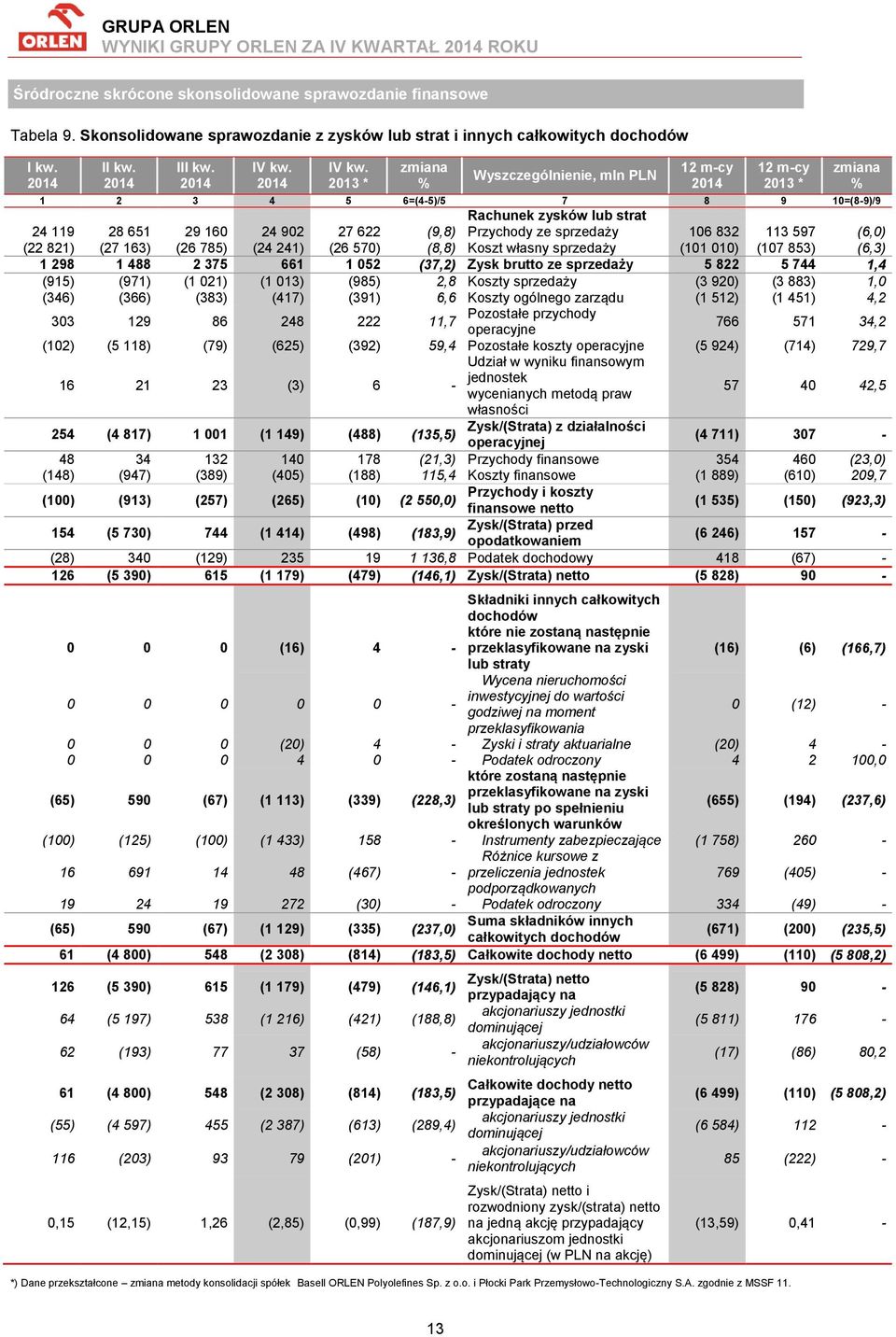 902 27 622 (9,8) Przychody ze sprzedaży 106 832 113 597 (6,0) (22 821) (27 163) (26 785) (24 241) (26 570) (8,8) Koszt własny sprzedaży (101 010) (107 853) (6,3) 1 298 1 488 2 375 661 1 052 (37,2)