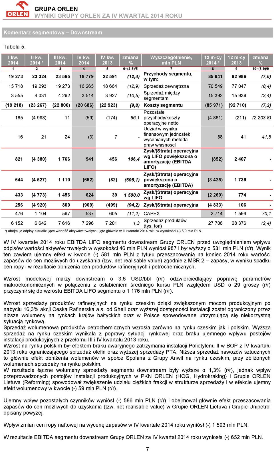 (12,9) Sprzedaż zewnętrzna 70 549 77 047 (8,4) Sprzedaż między 3 555 4 031 4 292 3 514 3 927 (10,5) 15 392 15 939 (3,4) segmentami (19 218) (23 267) (22 800) (20 686) (22 923) (9,8) Koszty segmentu