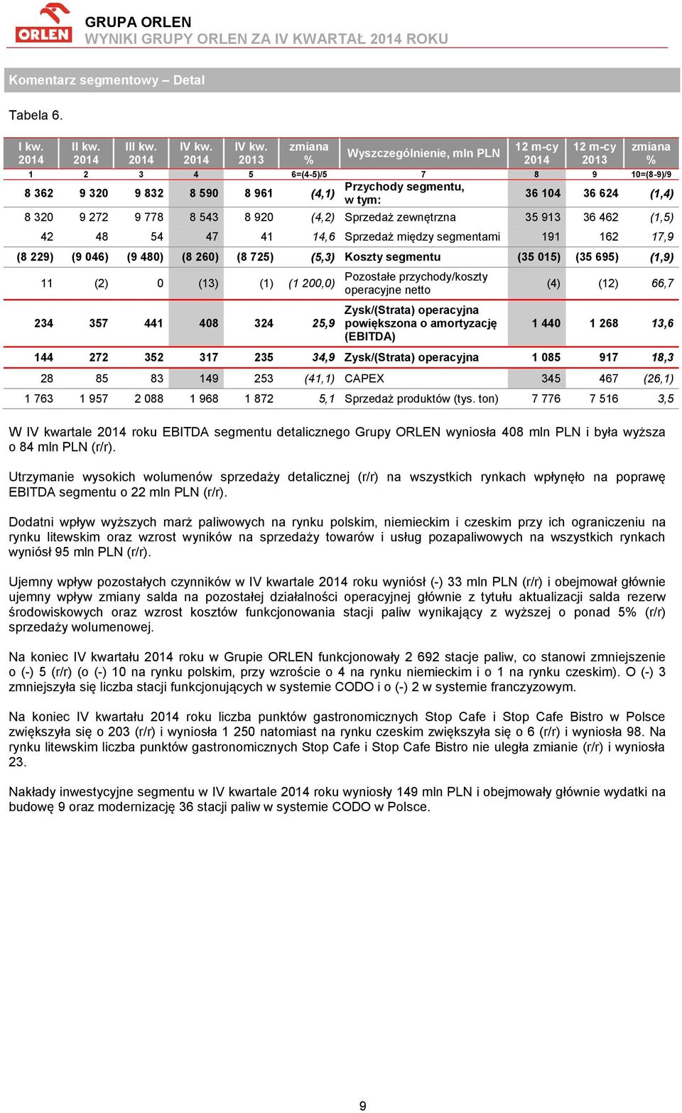 zewnętrzna 35 913 36 462 (1,5) 42 48 54 47 41 14,6 Sprzedaż między segmentami 191 162 17,9 (8 229) (9 046) (9 480) (8 260) (8 725) (5,3) Koszty segmentu (35 015) (35 695) (1,9) 11 (2) 0 (13) (1) (1