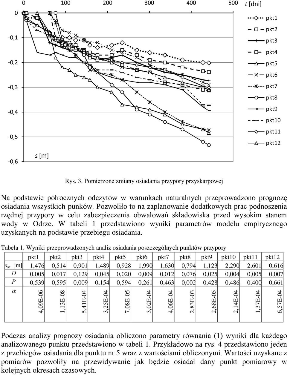 W tabeli 1 przedstawiono wyniki parametrów modelu empirycznego uzyskanych na podstawie przebiegu osiadania. Tabela 1.