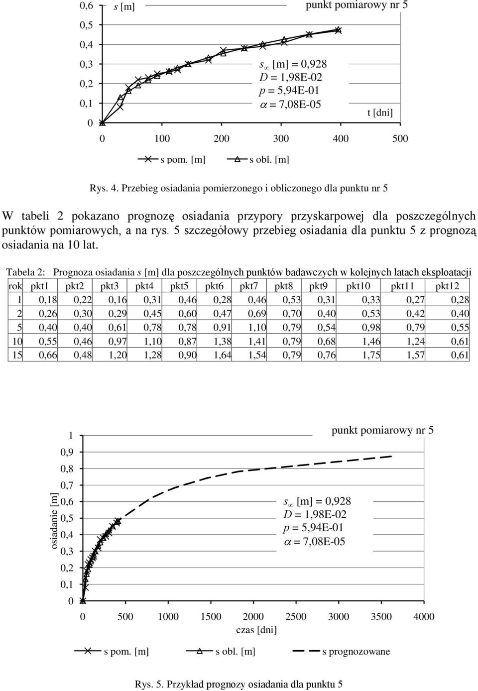 Przebieg osiadania pomierzonego i obliczonego dla punktu nr 5 W tabeli 2 pokazano prognozê osiadania przypory przyskarpowej dla poszczególnych punktów pomiarowych, a na rys.
