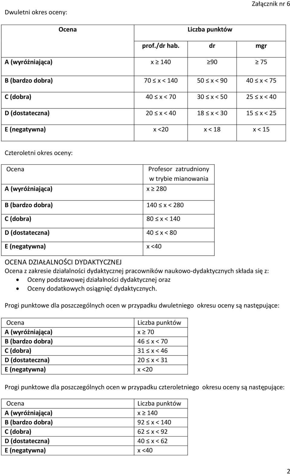 < 15 Czteroletni okres oceny: A (wyróżniająca) x 280 Profesor zatrudniony w trybie mianowania B (bardzo dobra) 140 x < 280 C (dobra) 80 x < 140 D (dostateczna) 40 x < 80 E (negatywna) x <40 OCENA