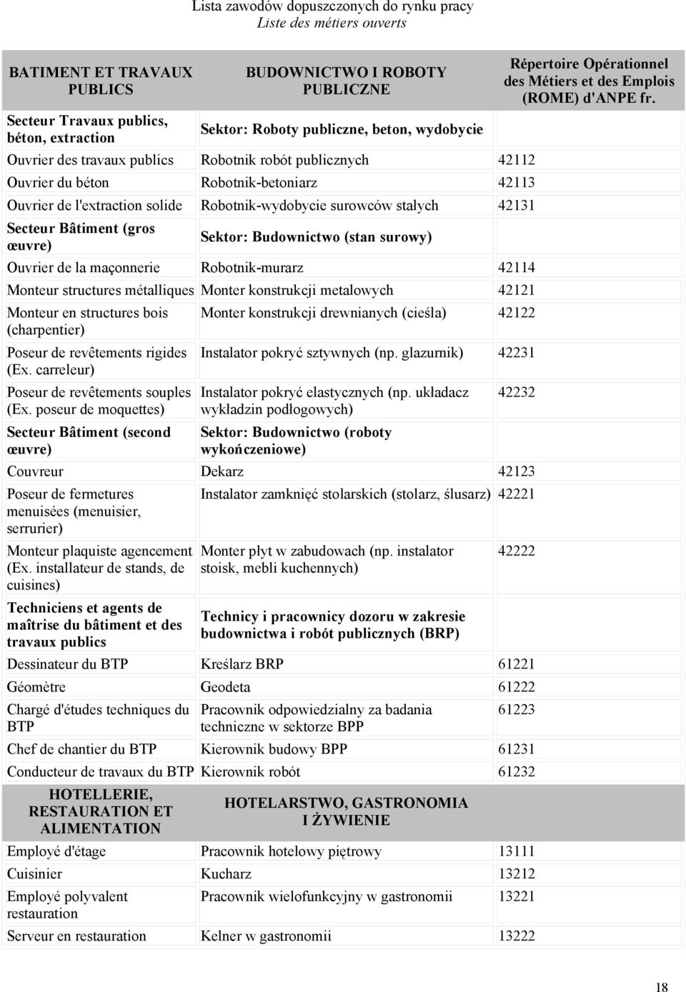 Secteur Bâtiment (gros œuvre) Sektor: Budownictwo (stan surowy) Ouvrier de la maçonnerie Robotnik-murarz 42114 Monteur structures métalliques Monter konstrukcji metalowych 42121 Monteur en structures