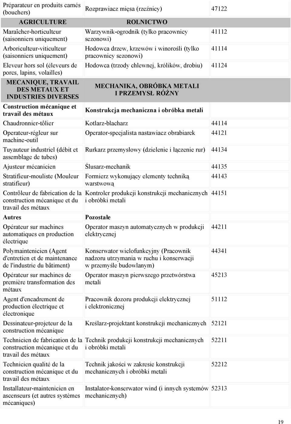 sezonowi) Hodowca drzew, krzewów i winorośli (tylko pracownicy sezonowi) 41112 41114 Hodowca (trzody chlewnej, królików, drobiu) 41124 MECHANIKA, OBRÓBKA METALI I PRZEMYSŁ RÓŻNY Konstrukcja