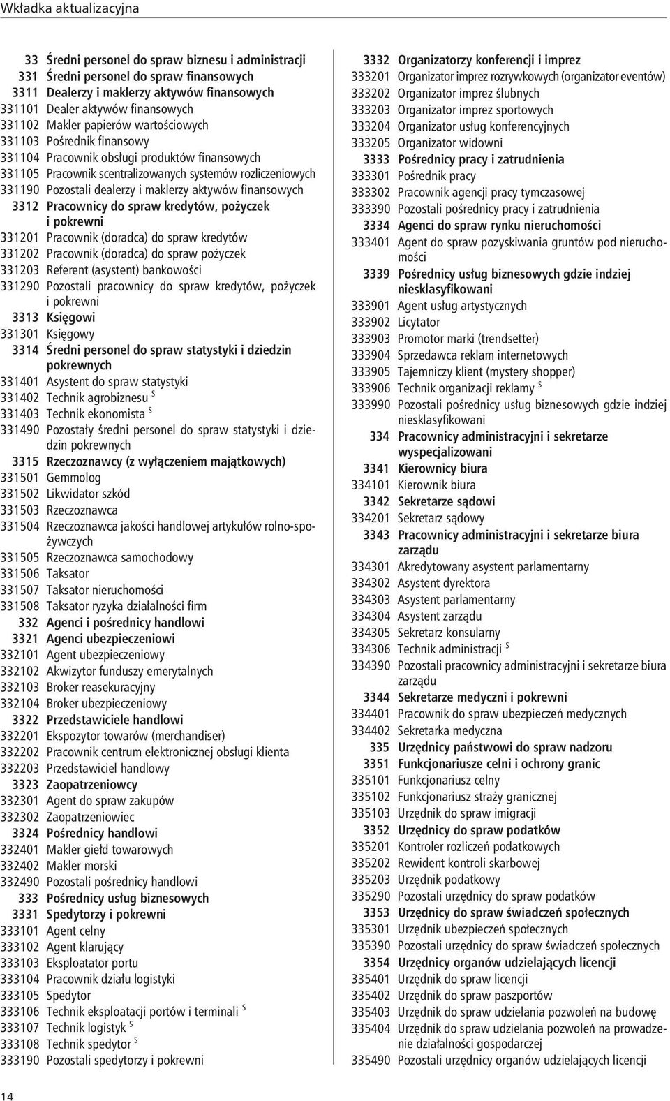 finansowych 3312 Pracownicy do spraw kredytów, pożyczek 331201 Pracownik (doradca) do spraw kredytów 331202 Pracownik (doradca) do spraw pożyczek 331203 Referent (asystent) bankowości 331290