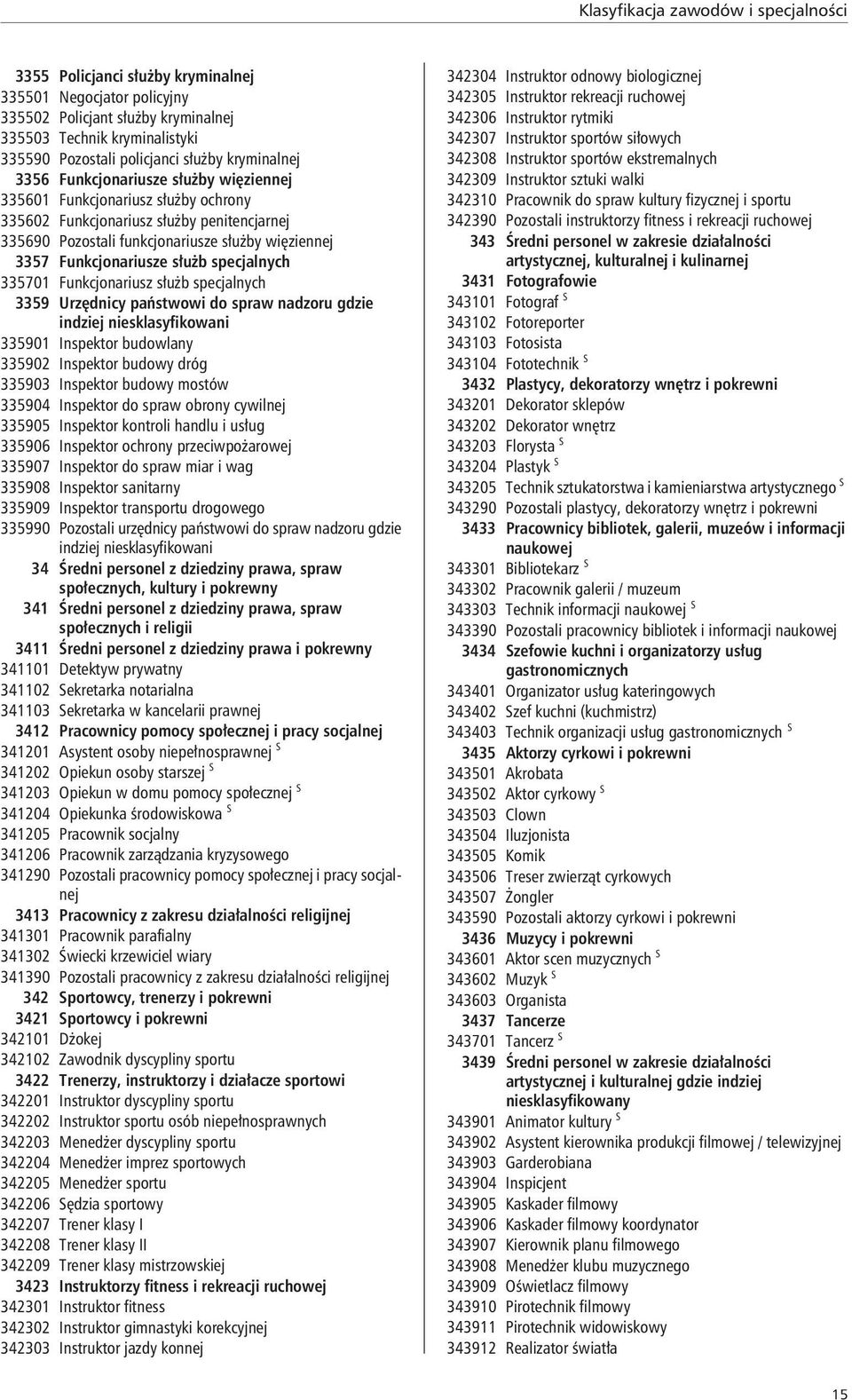 Funkcjonariusze służb specjalnych 335701 Funkcjonariusz służb specjalnych 3359 Urzędnicy państwowi do spraw nadzoru gdzie indziej 335901 Inspektor budowlany 335902 Inspektor budowy dróg 335903