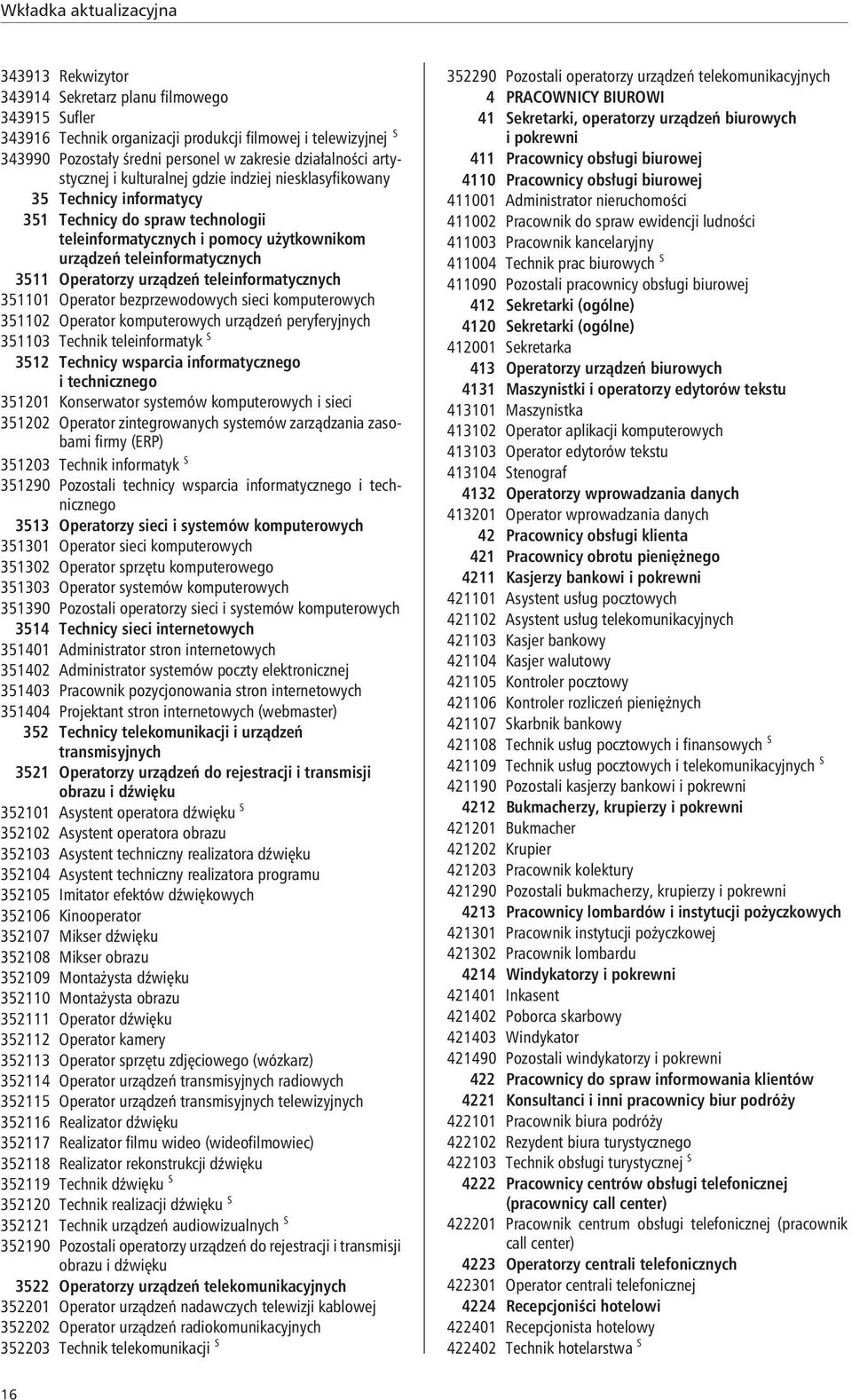 teleinformatycznych 351101 Operator bezprzewodowych sieci komputerowych 351102 Operator komputerowych urządzeń peryferyjnych 351103 Technik teleinformatyk S 3512 Technicy wsparcia informatycznego i