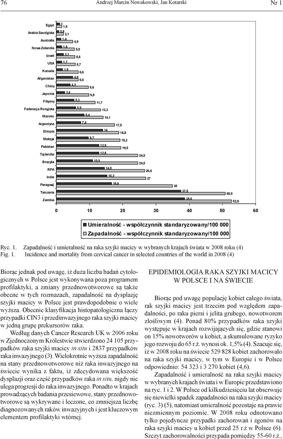 24,5 24,5 26,6 27 37,5 38,6 50,9 52,8 0 10 20 30 40 50 60 Umieralność - współczynnik standaryzowany/100 000 Zapadalność - współczynnik standaryzowany/100 000 Ryc. 1. Zapadalność i umieralność na raka szyjki macicy w wybranych krajach świata w 2008 roku (4) Fig.