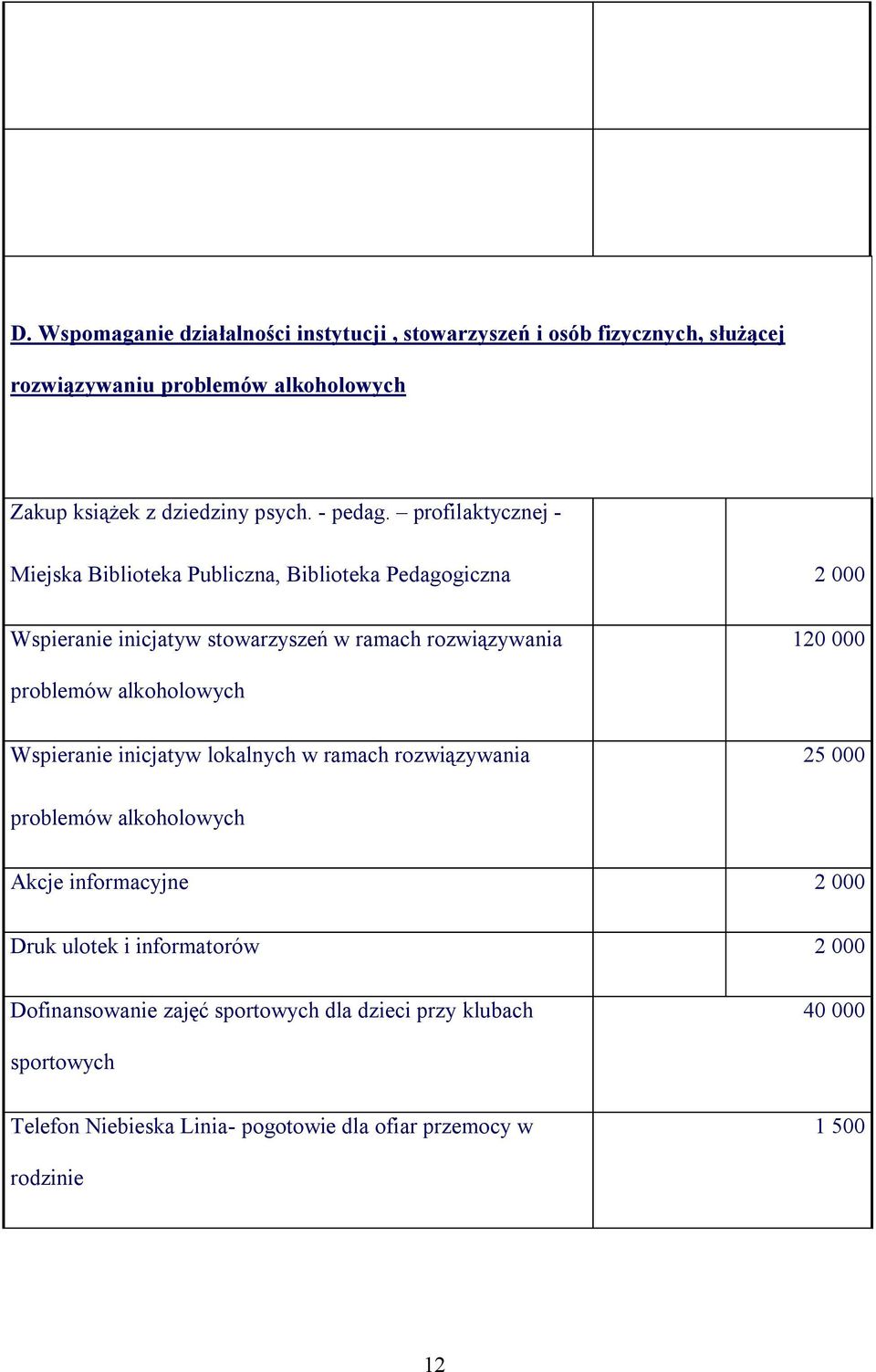 profilaktycznej - Miejska Biblioteka Publiczna, Biblioteka Pedagogiczna 2 000 Wspieranie inicjatyw stowarzyszeń w ramach rozwiązywania 120 000 problemów