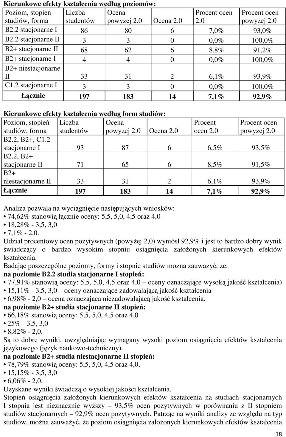 2 stacjonarne I 3 3 0 0,0% 100,0% Łącznie 197 183 14 7,1% 92,9% Kierunkowe efekty kształcenia według form studiów: Poziom, stopień Liczba Ocena Procent Procent ocen studiów, forma studentów powyżej 2.