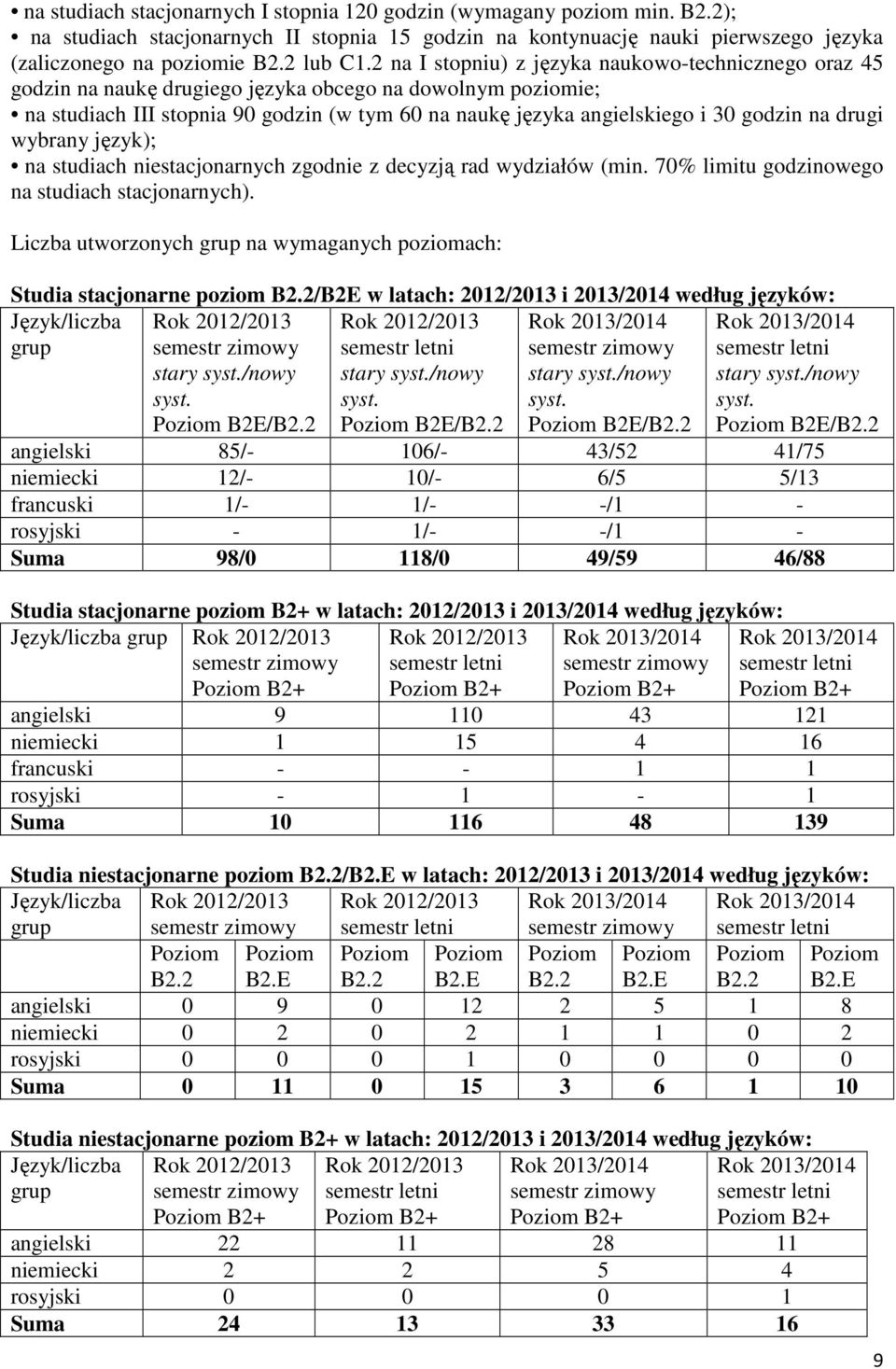 na drugi wybrany język); na studiach niestacjonarnych zgodnie z decyzją rad wydziałów (min. 70% limitu godzinowego na studiach stacjonarnych).