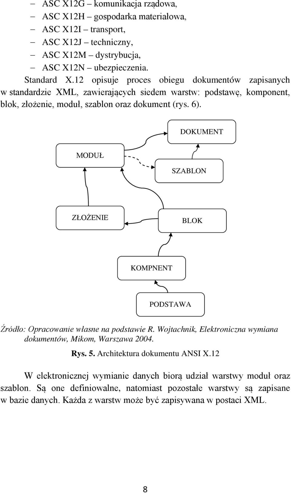 DOKUMENT MODUŁ SZABLON ZŁOŻENIE BLOK KOMPNENT PODSTAWA Źródło: Opracowanie własne na podstawie R. Wojtachnik, Elektroniczna wymiana dokumentów, Mikom, Warszawa 2004. Rys. 5.