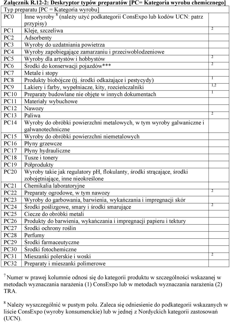 Kleje, szczeliwa 2 PC2 Adsorbenty PC3 Wyroby do uzdatniania powietrza PC4 Wyroby zapobiegające zamarzaniu i przeciwoblodzeniowe PC5 Wyroby dla artystów i hobbystów 2 PC6 Środki do konserwacji