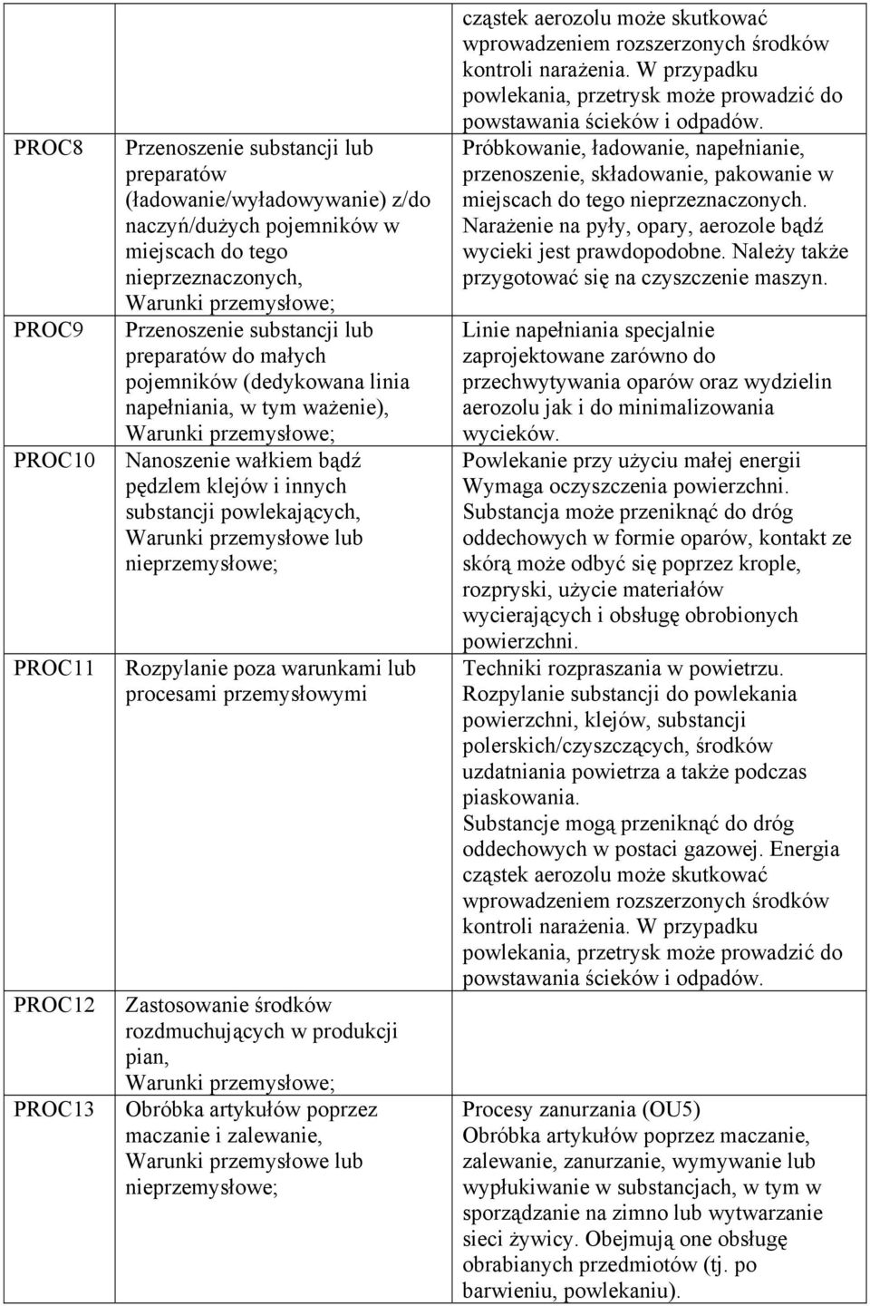 Rozpylanie poza warunkami lub procesami przemysłowymi Zastosowanie środków rozdmuchujących w produkcji pian, Obróbka artykułów poprzez maczanie i zalewanie, Warunki przemysłowe lub nieprzemysłowe;