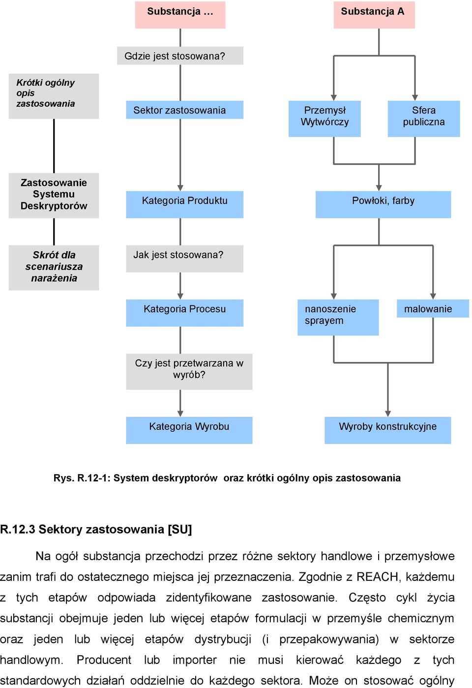 stosowana? Kategoria Procesu nanoszenie sprayem malowanie Czy jest przetwarzana w wyrób? Kategoria Wyrobu Wyroby konstrukcyjne Rys. R.12-1: System deskryptorów oraz krótki ogólny opis zastosowania R.