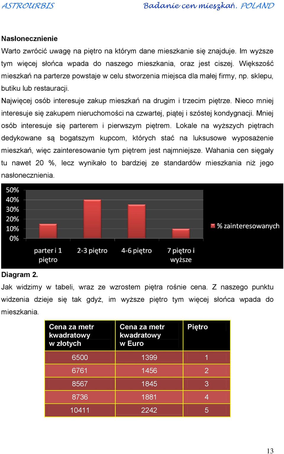 Nieco mniej interesuje się zakupem nieruchomości na czwartej, piątej i szóstej kondygnacji. Mniej osób interesuje się em i pierwszym piętrem.