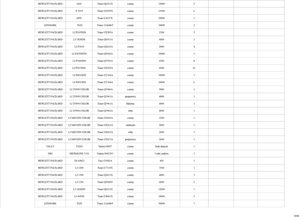 10000 3 HEWLETT PACKARD LJ P3005DN Toner Q7551A czarny 6500 8 HEWLETT PACKARD LJ P3015DN Toner CE255A czarny 6000 41 HEWLETT PACKARD LJ P4014DN Toner CC364A czarny 10000 3 HEWLETT PACKARD LJ P4015DN