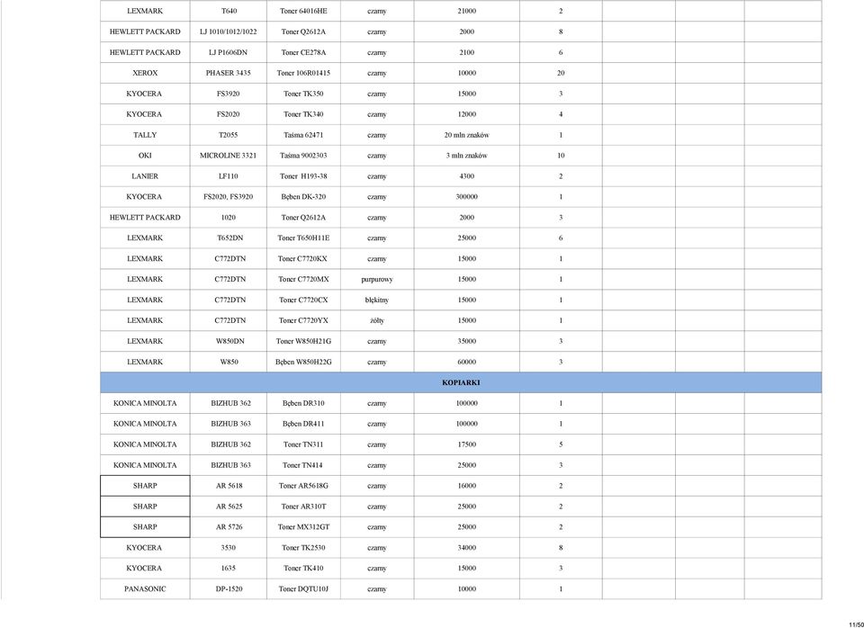 LANIER LF110 Toner H193-38 czarny 4300 2 KYOCERA FS2020, FS3920 Bęben DK-320 czarny 300000 1 HEWLETT PACKARD 1020 Toner Q2612A czarny 2000 3 LEXMARK T652DN Toner T650H11E czarny 25000 6 LEXMARK