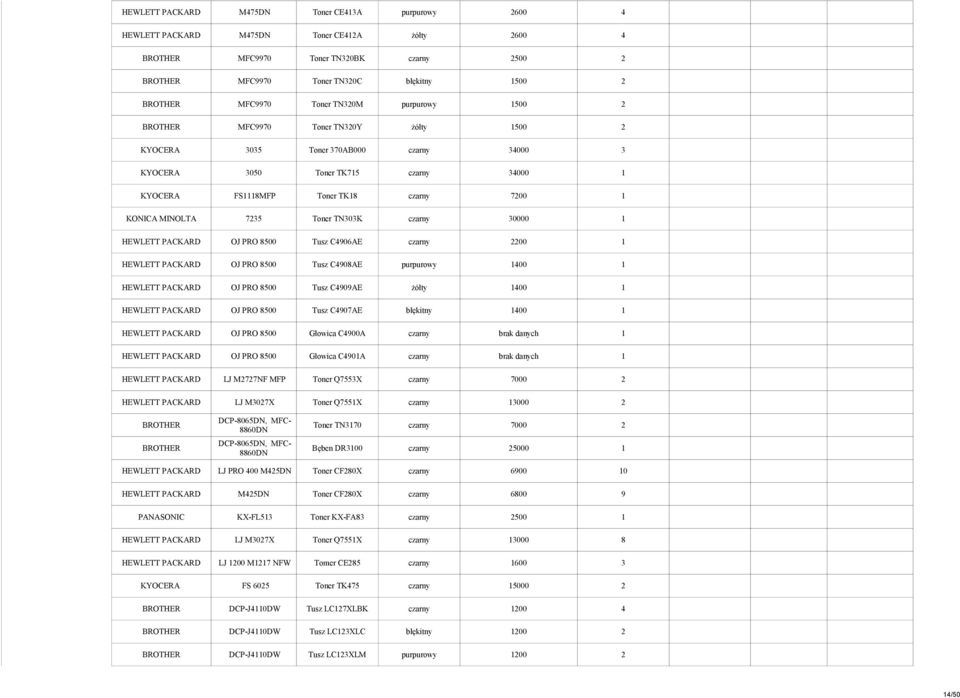 7200 1 KONICA MINOLTA 7235 Toner TN303K czarny 30000 1 HEWLETT PACKARD OJ PRO 8500 Tusz C4906AE czarny 2200 1 HEWLETT PACKARD OJ PRO 8500 Tusz C4908AE purpurowy 1400 1 HEWLETT PACKARD OJ PRO 8500
