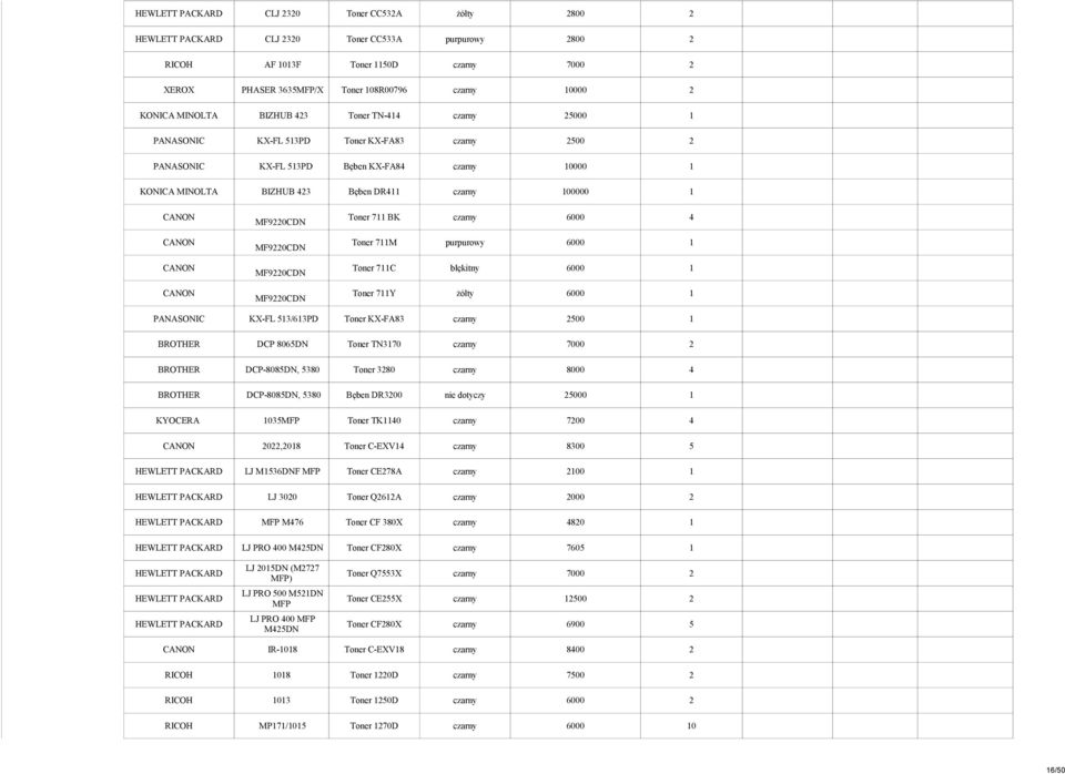 czarny 100000 1 CANON MF9220CDN Toner 711 BK czarny 6000 4 CANON MF9220CDN Toner 711M purpurowy 6000 1 CANON MF9220CDN Toner 711C błękitny 6000 1 CANON MF9220CDN Toner 711Y żółty 6000 1 PANASONIC